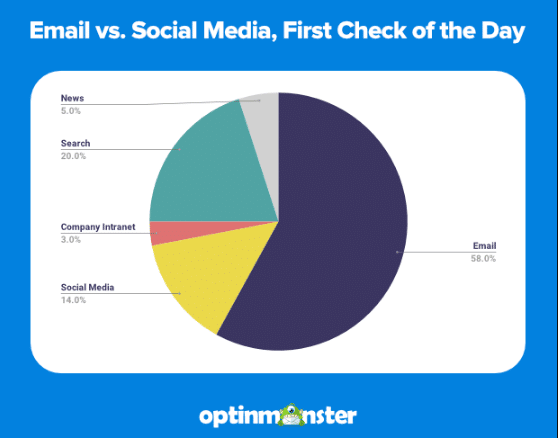 What people check first when they go online
